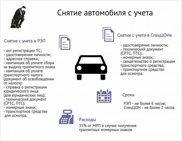 Снятие авто с учета с вывозом за пределы РФ - быстро и без очередей | manikyrsha.ru